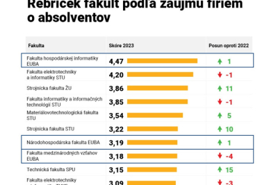 FHI získala prvenstvo v rebríčku fakúlt podľa záujmu zamestnávateľov o absolventov