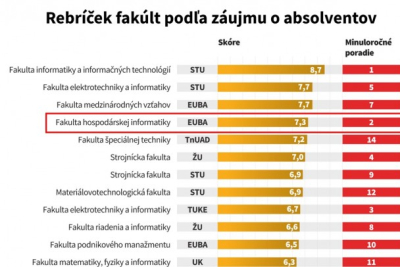 Naša fakulta v TOP 4