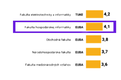 Naša fakulta opäť na čele ekonomických fakúlt