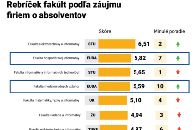 Absolventi z FHI sú najžiadanejší na trhu spomedzi ekonomických fakúlt