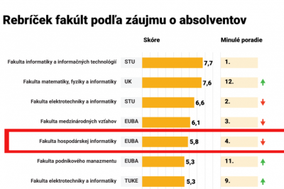 Naša fakulta v TOP 5