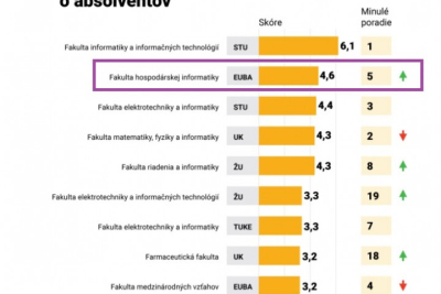FHI na 2. mieste v rebríčku fakúlt