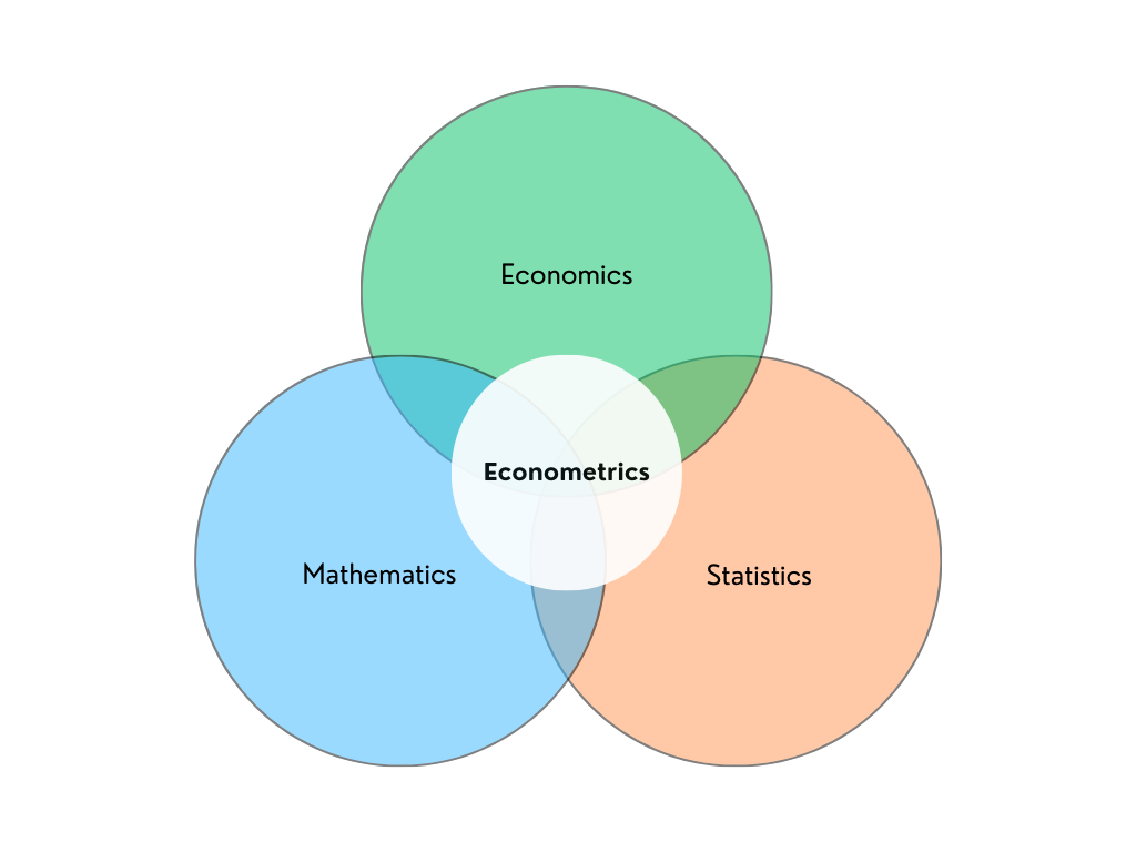Econometrics Venn Diagram