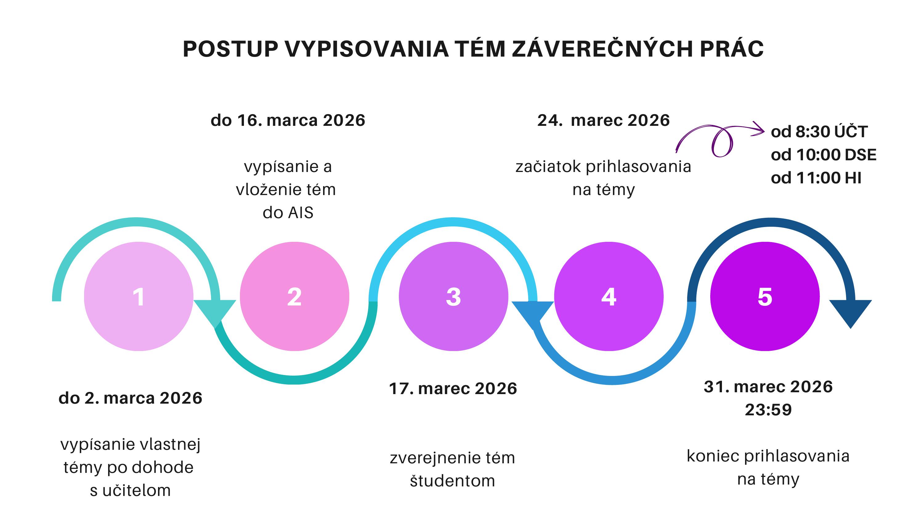 postup vypisovania bakalárskych prác 2