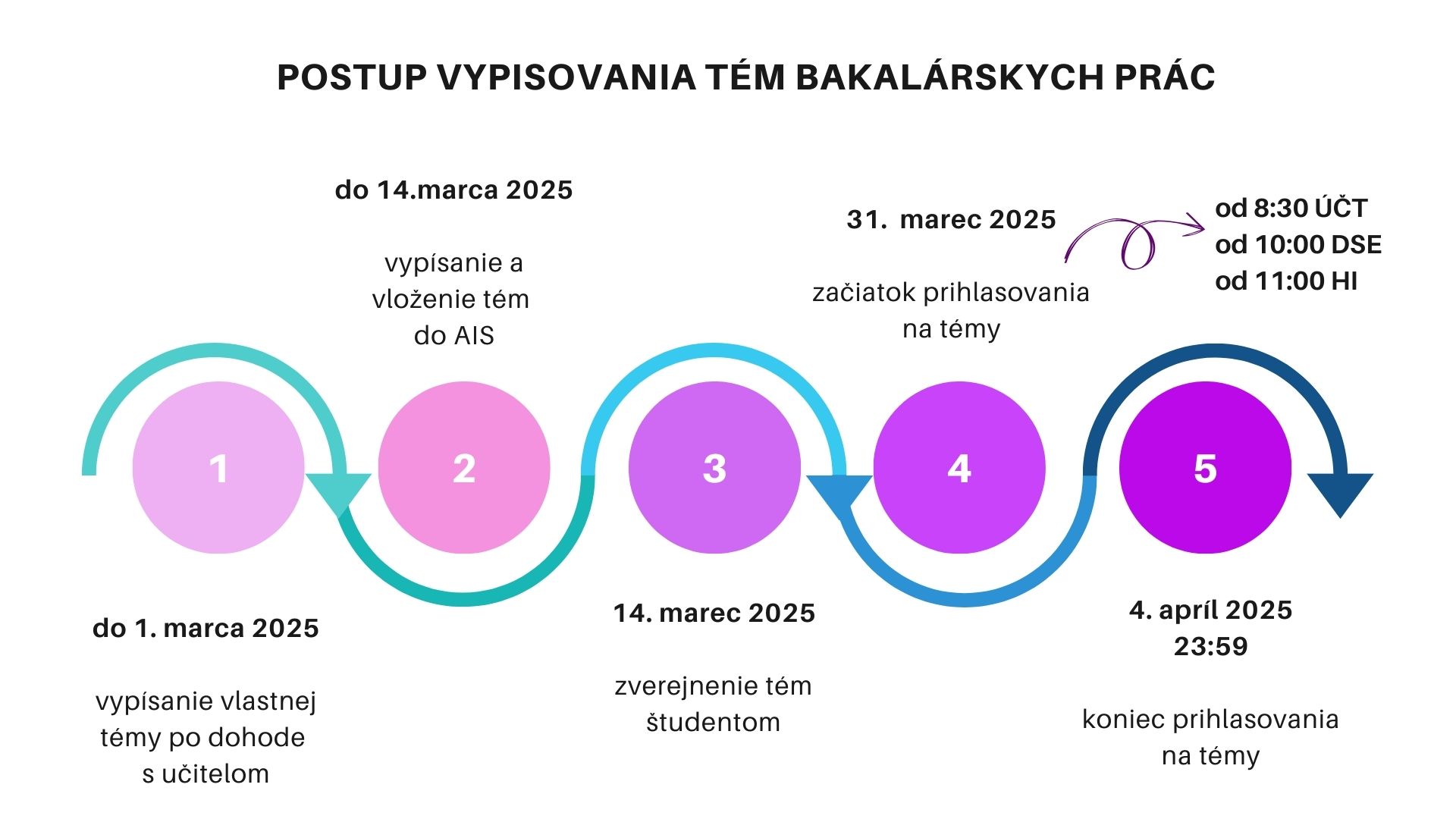 postup vypisovania bakalárskych prác