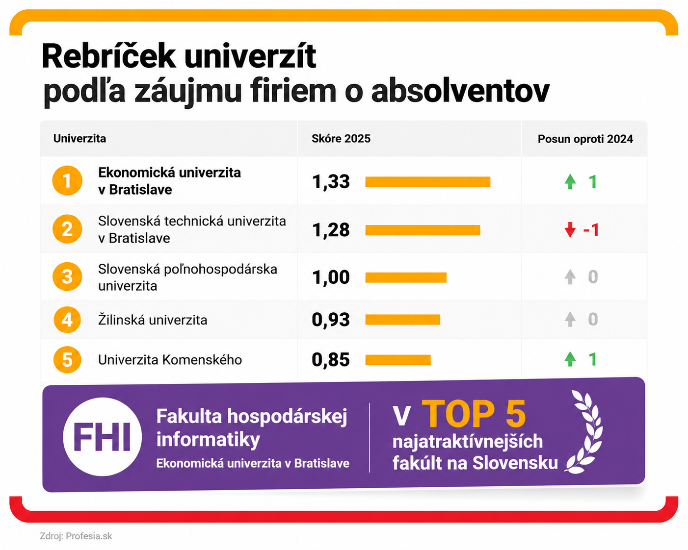rebríček alma career